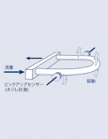 コリオリ式マスフロー測定方法の図