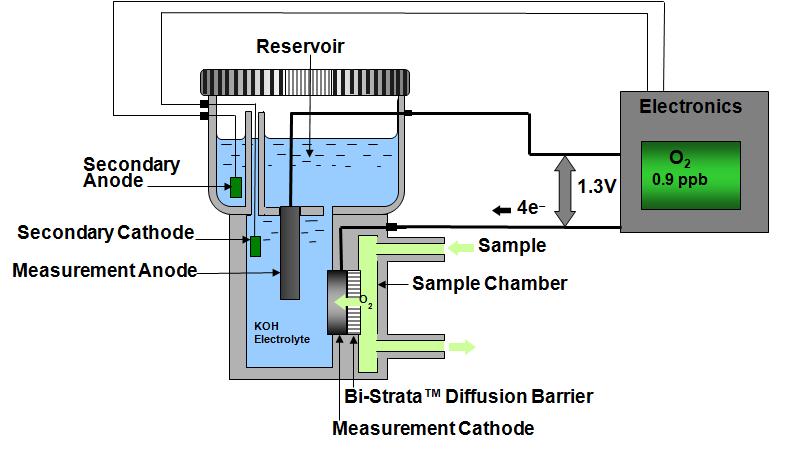 微量酸素センサーの図3