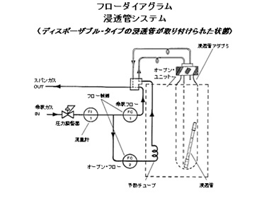 標準ガス発生器 フローダイヤグラムについての図