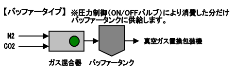 バッファータイプとは？の図