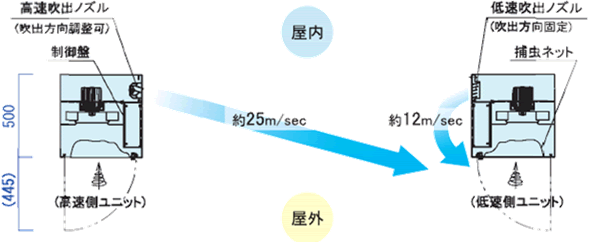 シートシャッター内蔵防虫用エアカーテンの図2