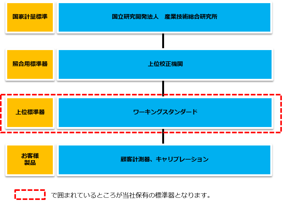 トレーサビリティ体系の図