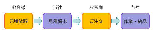 ご依頼から納品までの流れの図