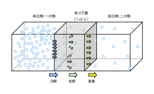 水蒸気・ガスの透過現象とは？の図