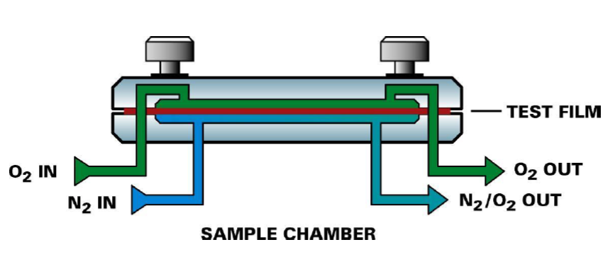 7100高感度型・水蒸気透過度計の原理の図1