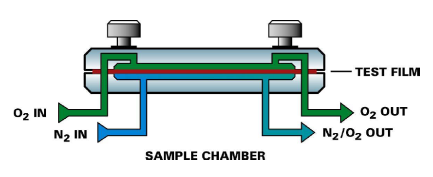8100高感度型・酸素透過度計の原理の図1